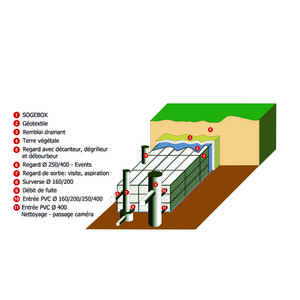 Bassin saul : cellule de gestion d'eau pluviale Sogebox