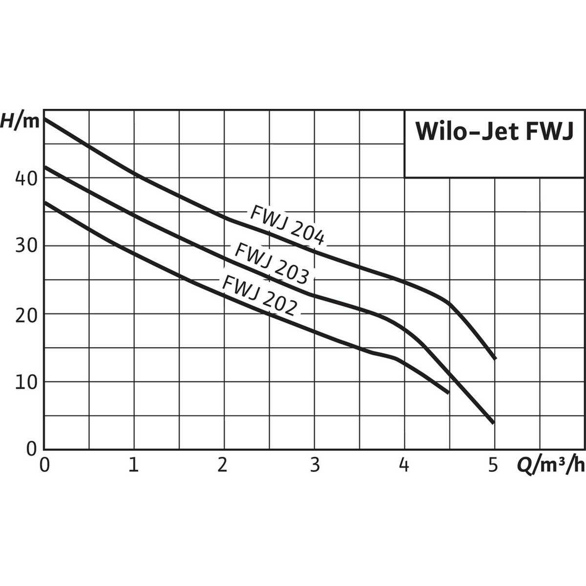 Système de distribution d'eau Wilo-FWJ-202-EM/3 (2543629)